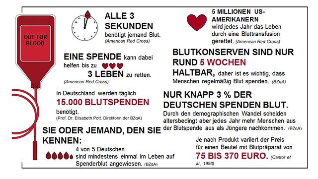 Infografik zur Blutspende
